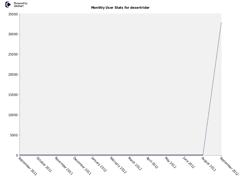 Monthly User Stats for desertrider